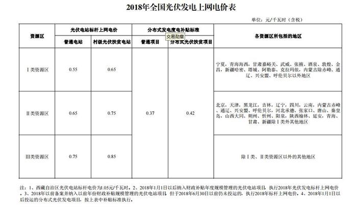 2018年全国光伏发电上网电价表.jpg