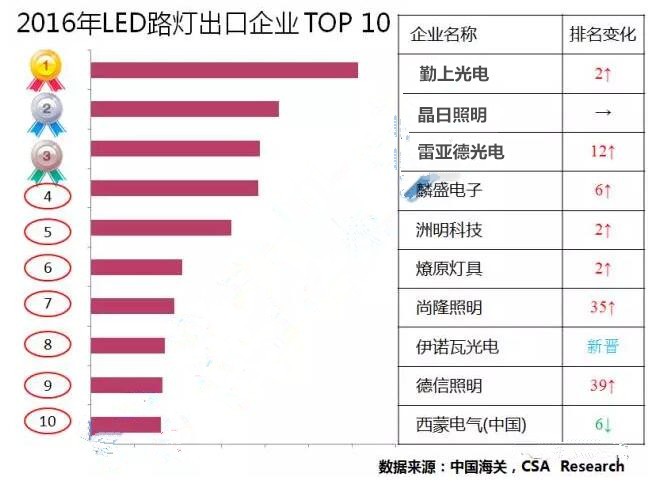 LED路灯出口 LED路灯出口